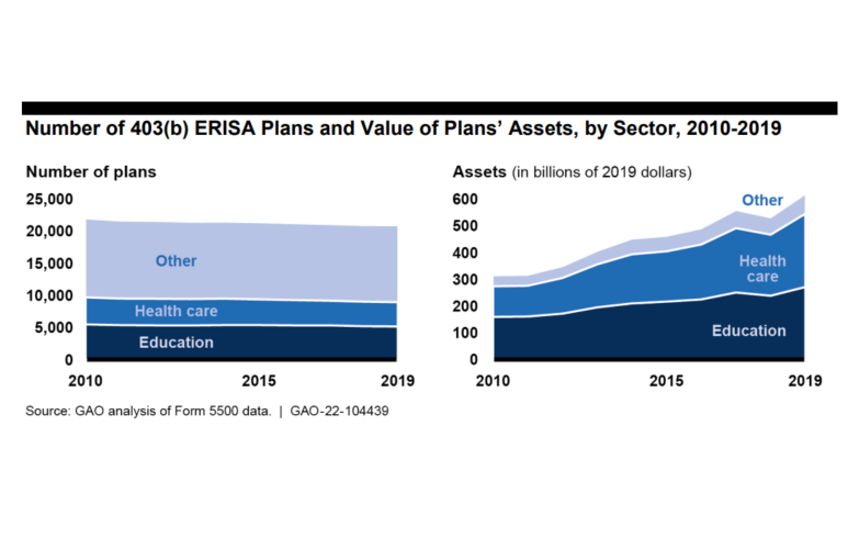 Total 403(b) Assets Grew, Options Shrank: Study